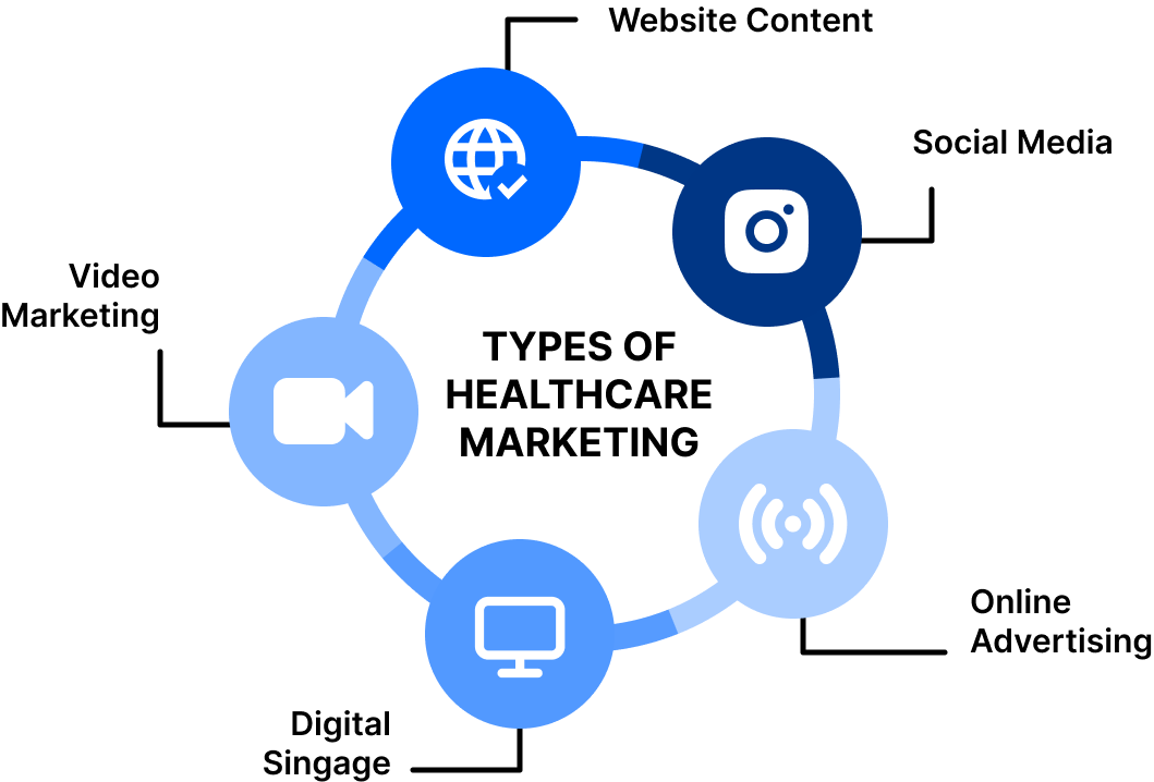 Types of healthcare marketing