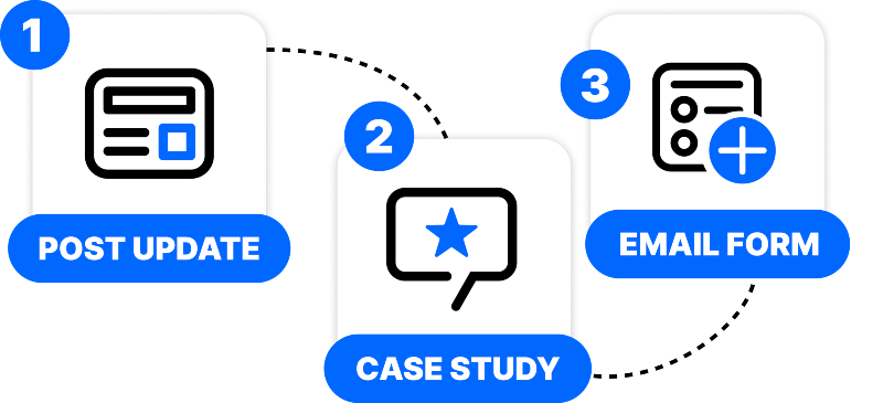 Process diagram showing post update, case study, and email form – Copify Digital Marketing Agency