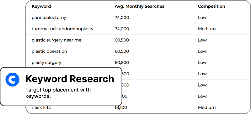 Keyword research chart showing search volume and competition for plastic surgery terms – Copify Digital Marketing Agency