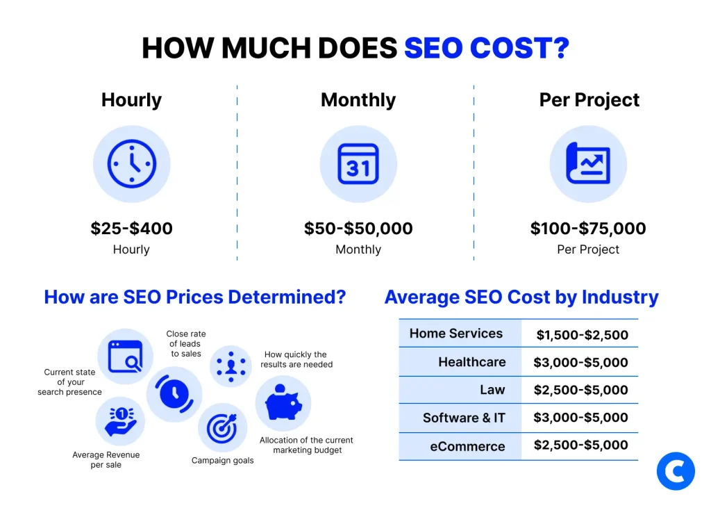 How much does SEO cost?