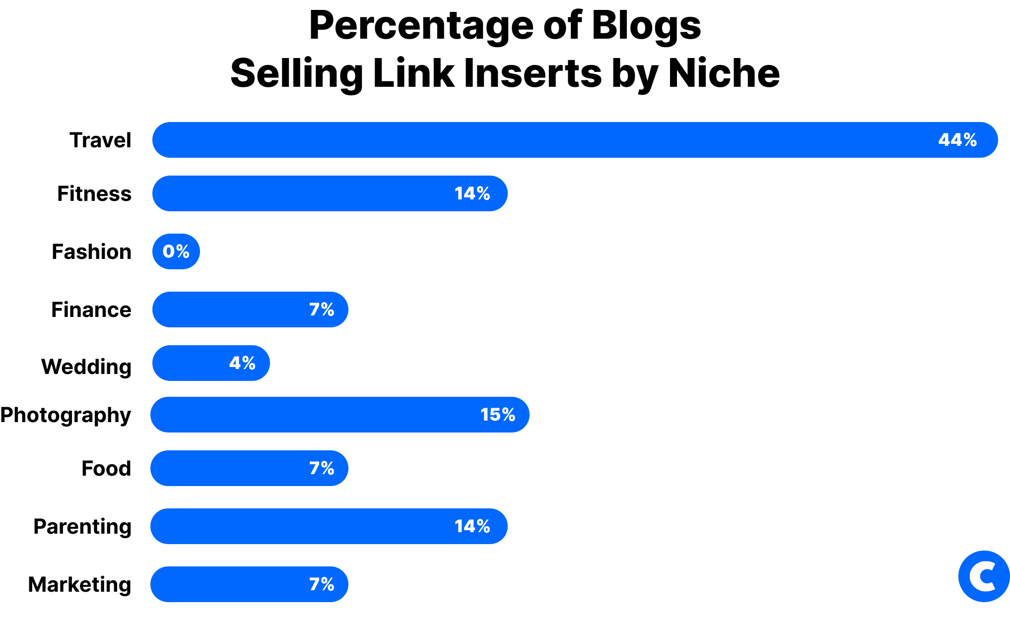 Percentage of Blogs Selling Link Inserts by Niche