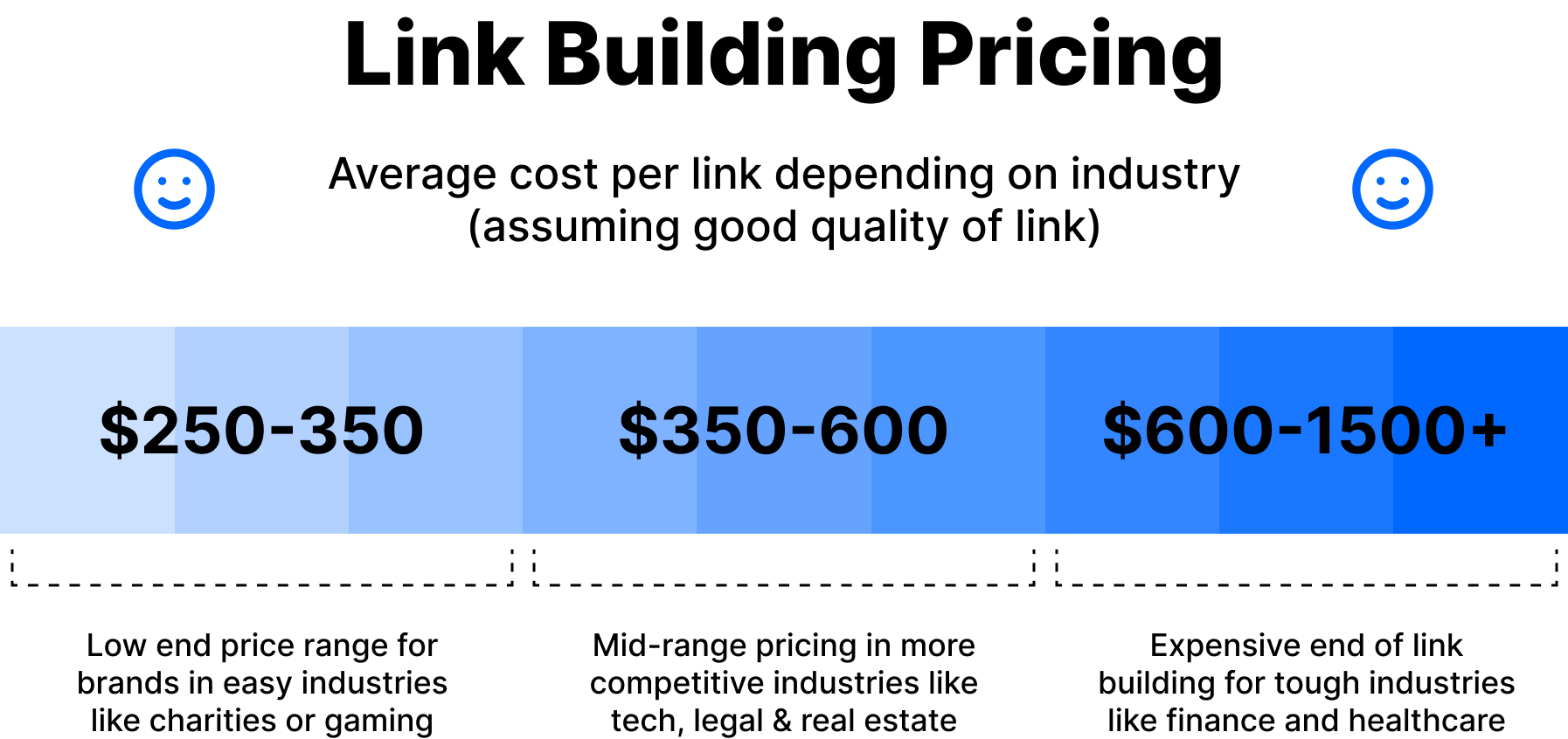 link building pricing
