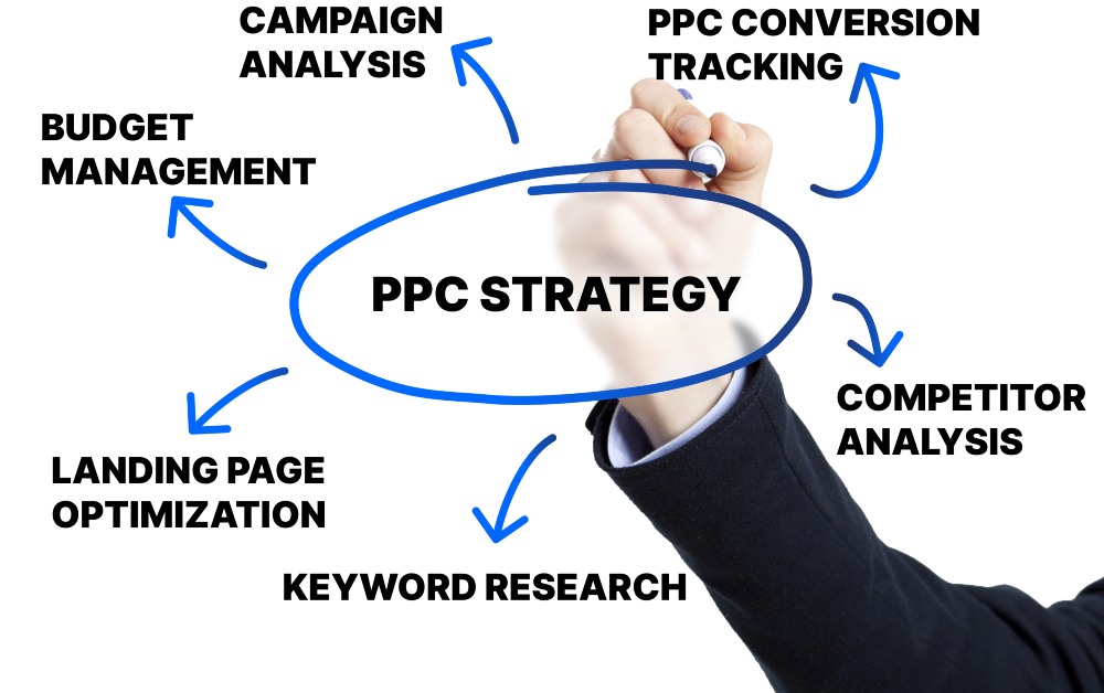 Hand drawing PPC strategy diagram with elements like budget management, keyword research, landing page optimization, and conversion tracking