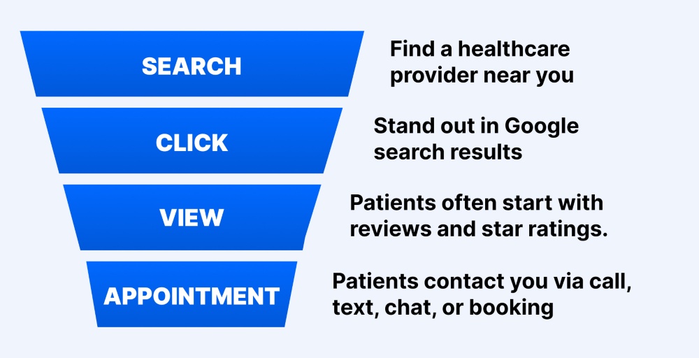 Patient conversion funnel showing search, click, view, and appointment steps for healthcare providers.