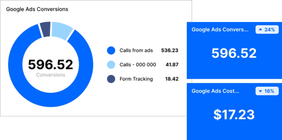 Google Ads conversions dashboard showing 596.52 conversions, mostly from calls, with a cost of $17.23 per conversion.