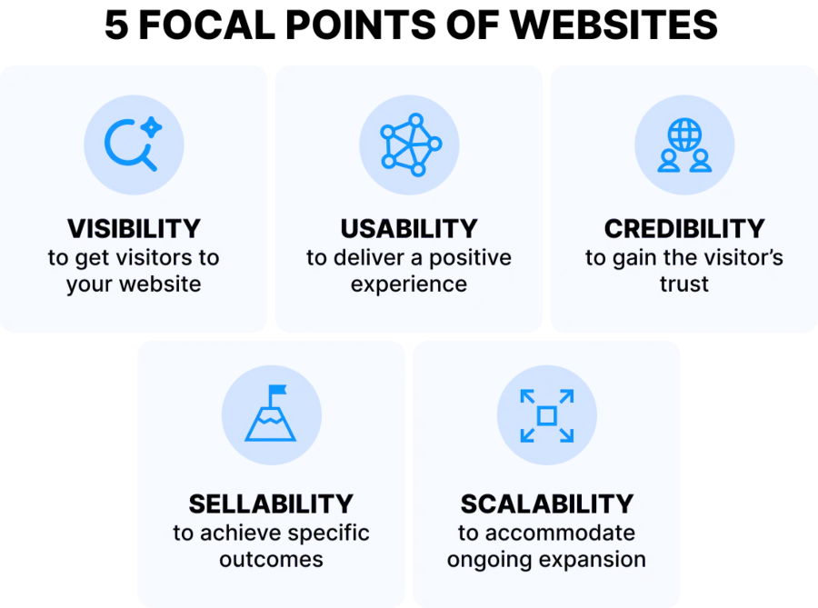 5 Focal Points of Websites 3 column