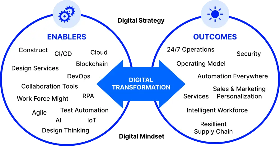 Digital Strategy Consultation Tailored Growth Strategies