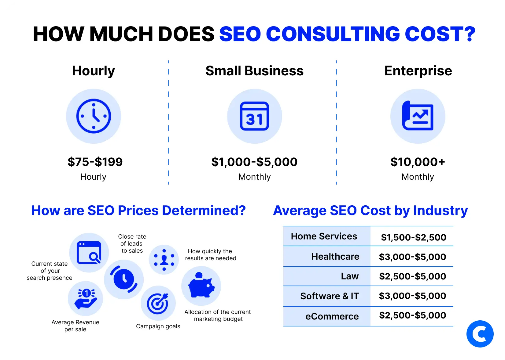 How much does seo consulting cost