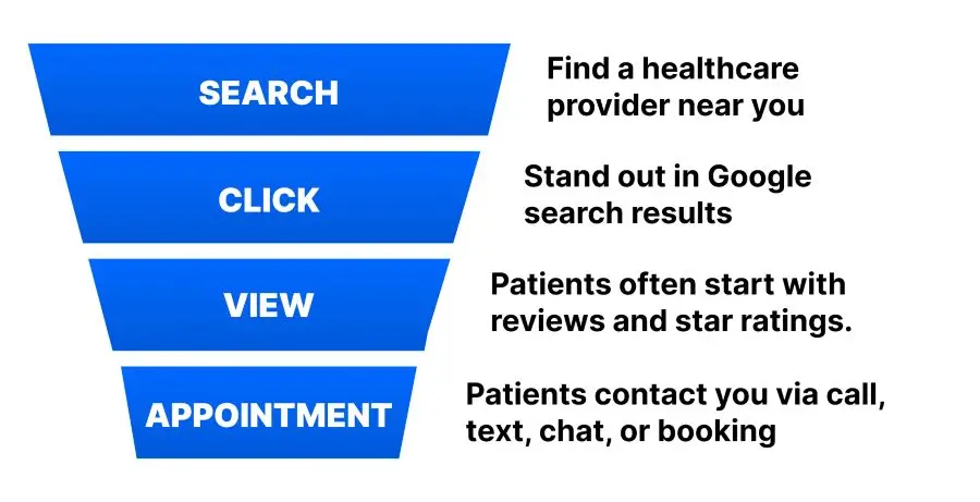Patient journey marketing infographic