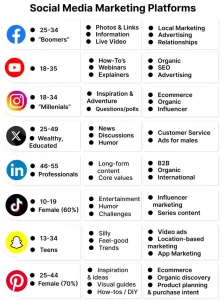 Social Media Marketing Platforms Info Chart