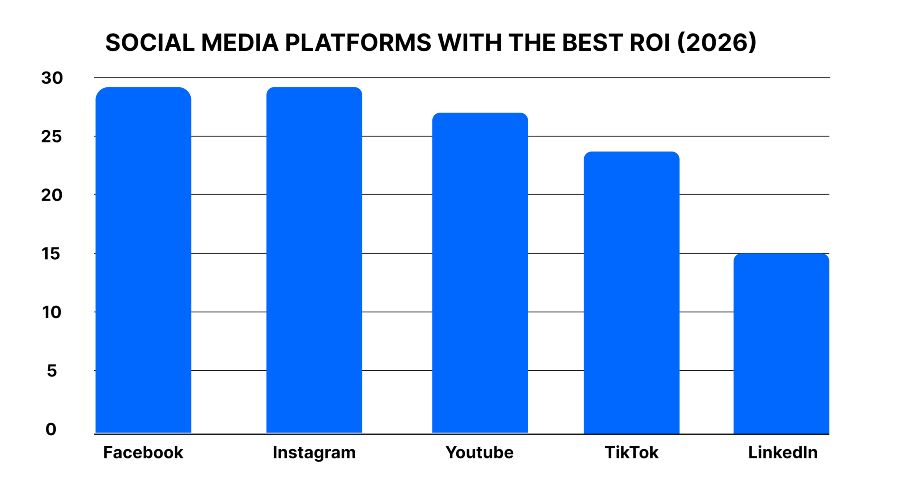 social media platforms with the highest ROI 2026