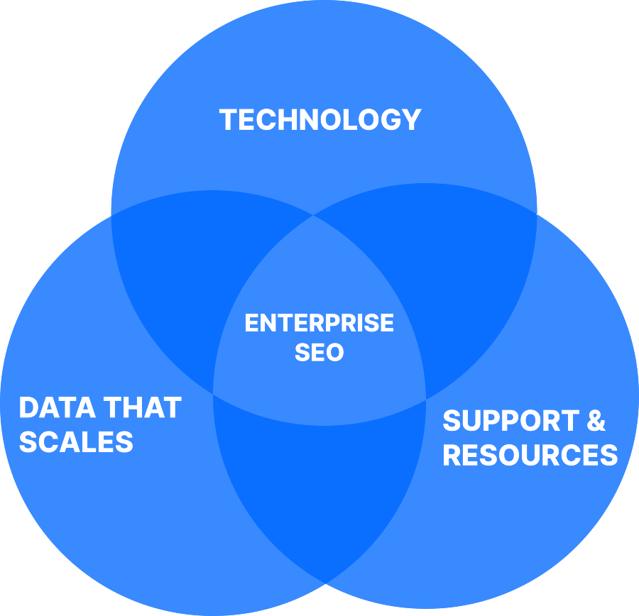 Enterprise SEO Graph
