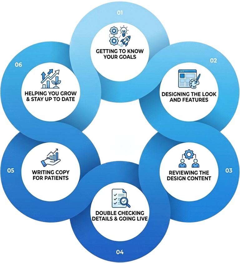 6 Steps to Chiropractic Website Design