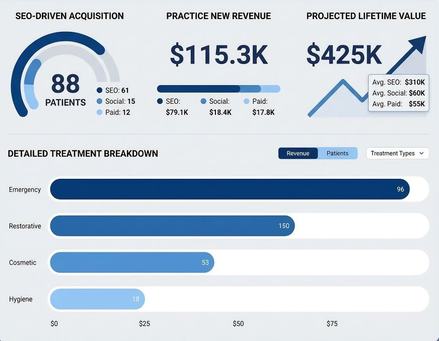 Dental Practice growth with SEO
