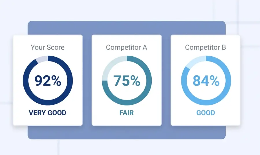 dental website design competitors score