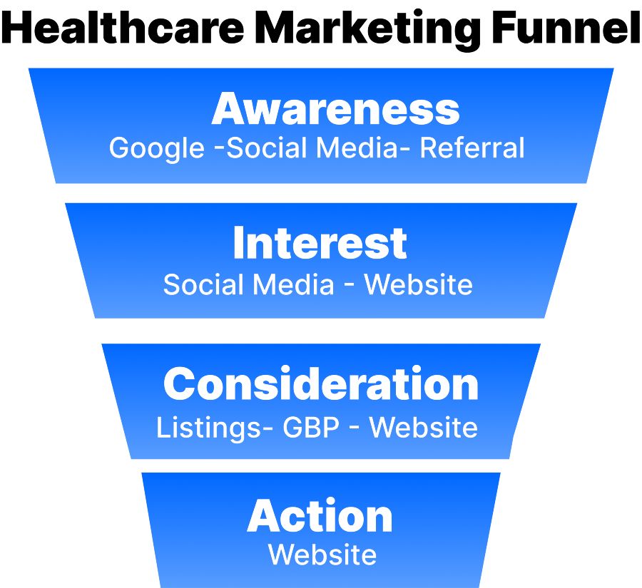 Healthcare Marketing Funnel