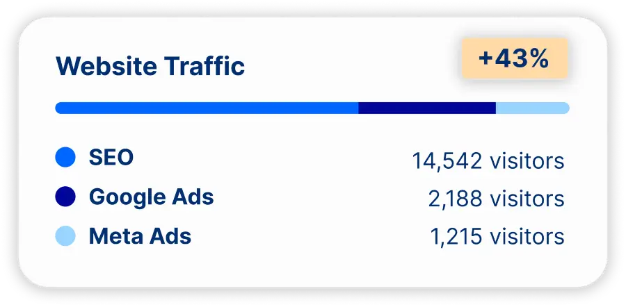 Website Traffic Increase Orthopedic Marketing